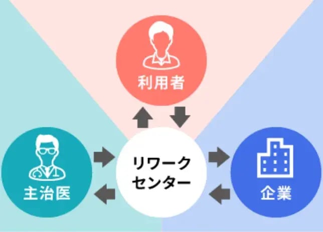 企業・主治医と連携した就職後サポート