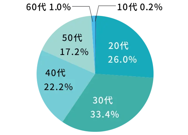 20代から60代まで幅広い年代のサポート