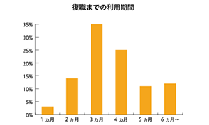 ステージ② 復職準備期（職場復帰に向けて）