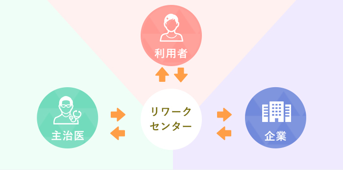 リワークセンターと利用者・企業・主治医の関係図