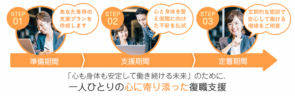 復職支援フローSTEP01準備期間STEP02支援期間STEP03定着期間