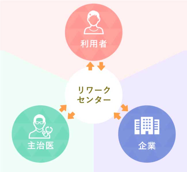 リワークセンターと利用者・企業・主治医の関係図