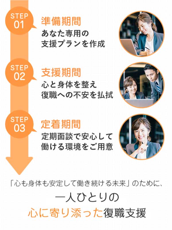 復職支援フローSTEP01準備期間STEP02支援期間STEP03定着期間