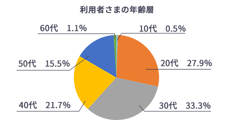 リワークセンター利用者の年齢層円グラフ