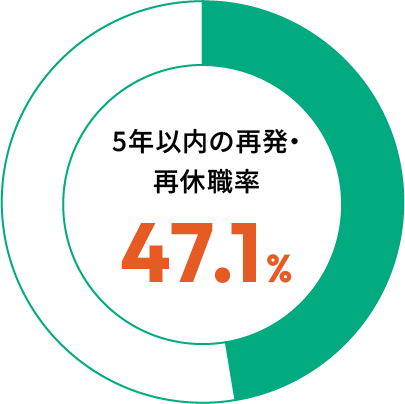5年以内の再発・再休職率 47.1%