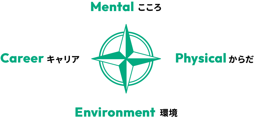 Mental 心 Career キャリア Physical 身体 Environment