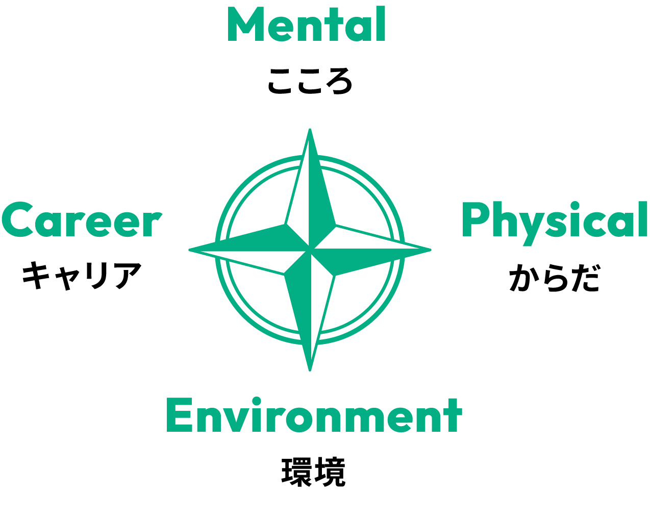 Mental 心 Career キャリア Physical 身体 Environment