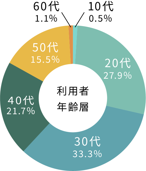 10代から60代まで。幅広い年代のサポート実績 