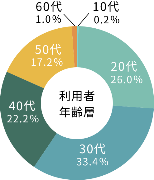 10代から60代まで。幅広い年代のサポート実績 
