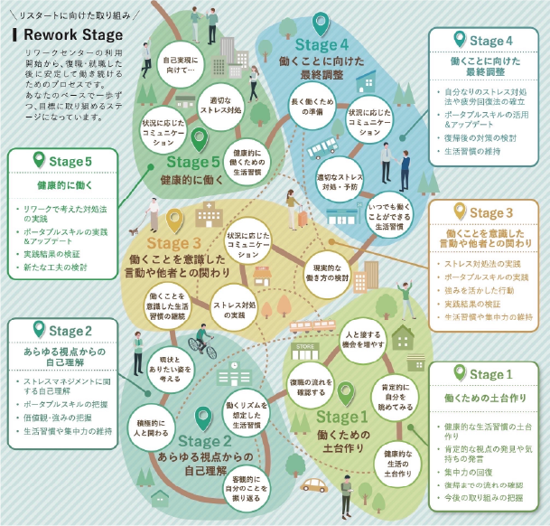 再発防止から人生の質の向上に繋がるRework Stage