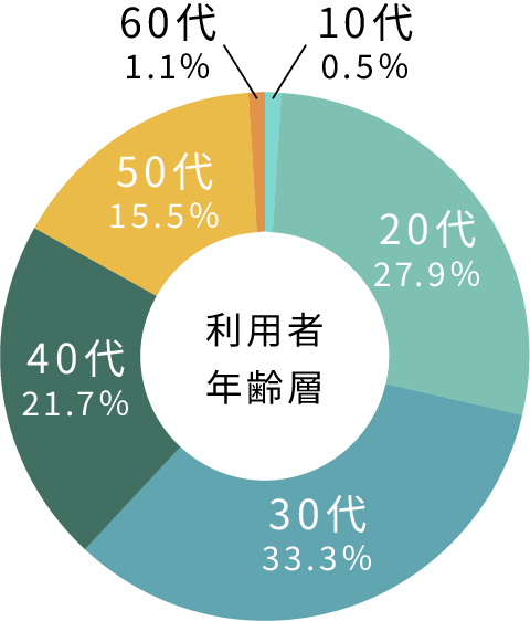 10代から60代まで。幅広い年代のサポート実績