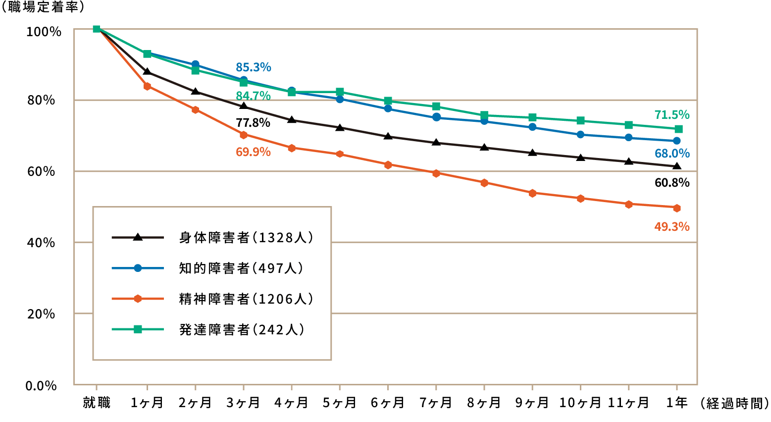 障害者の職場定着率（障害者種類別）のグラフ。身体障害者60.8%、知的障害者68.0%、精神障害者49.3%、発達障害者71.5%（1年後）