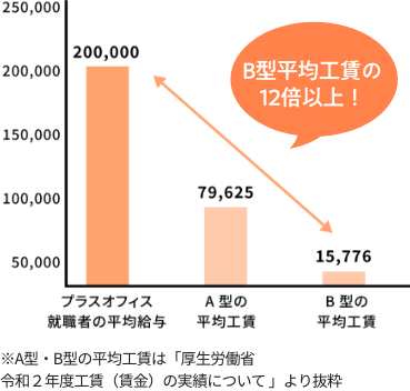 就職者の平均給与の棒グラフ