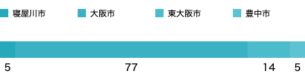 居住地域SP