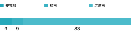 居住地域SP