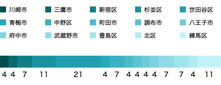 居住地域SP