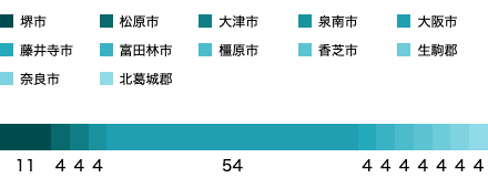 居住地域SP