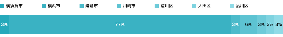 居住地域