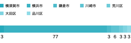 居住地域SP
