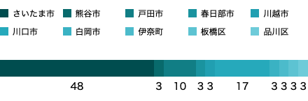 居住地域SP