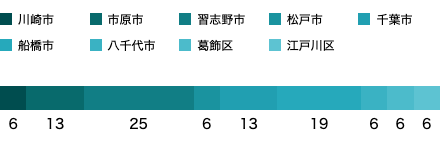 居住地域SP