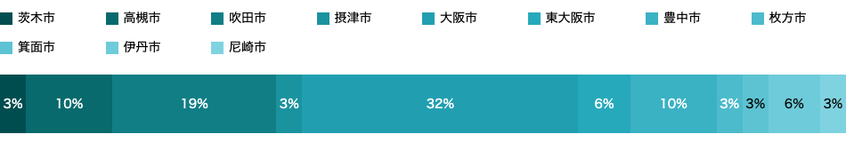 居住地域