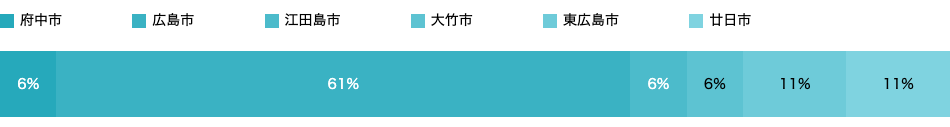 居住地域