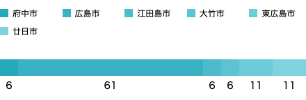 居住地域SP