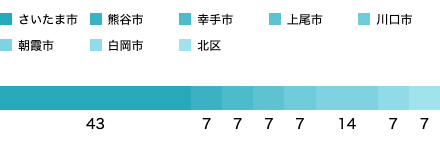 居住地域SP