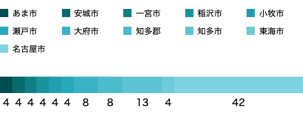居住地域SP