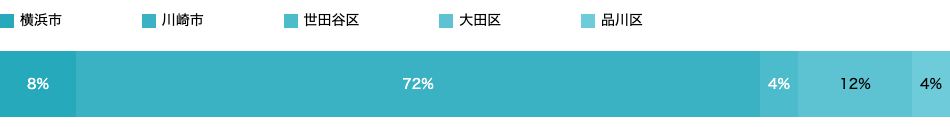 居住地域