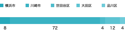 居住地域SP