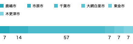 居住地域SP