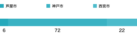 居住地域SP