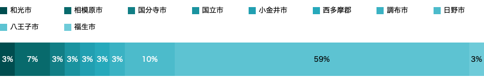 居住地域