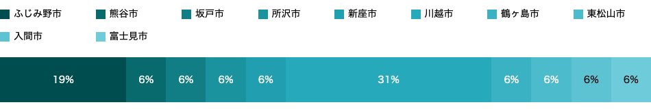 居住地域