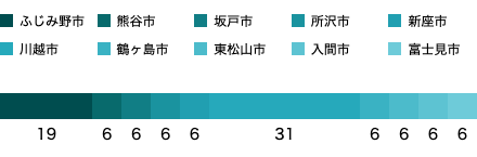 居住地域SP