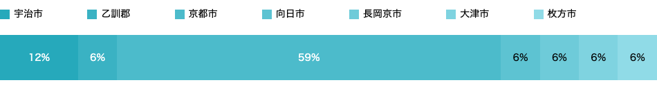 居住地域