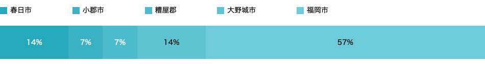 居住地域
