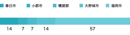 居住地域SP