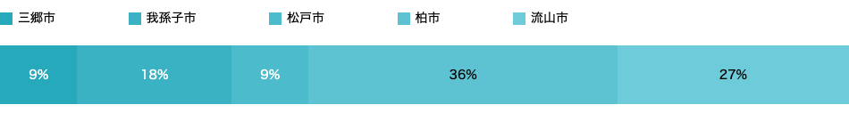 居住地域