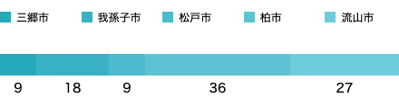 居住地域SP