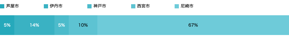 居住地域