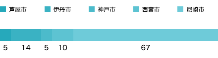 居住地域SP