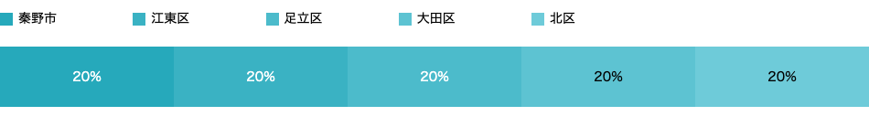 居住地域