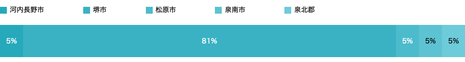 居住地域
