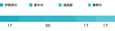 居住地域SP