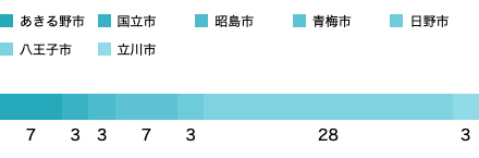 居住地域SP